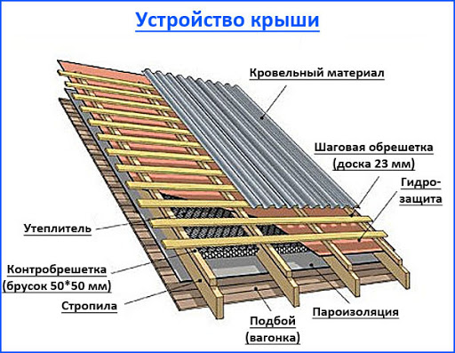 Кровельные материалы. Виды материалов для кровли и ее устройство